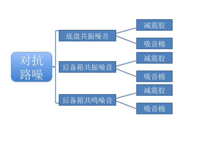 路噪方案图示