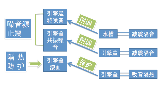 发动机隔音隔热方案图解 发动机隔音隔热方案图解