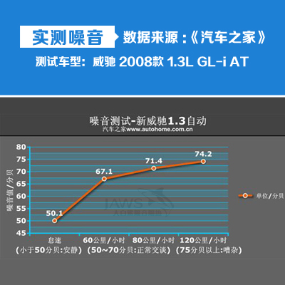 威驰原车噪音测试 威驰原车噪音测试