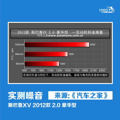 斯巴鲁XV原车噪音数值 斯巴鲁XV原车噪音数值
