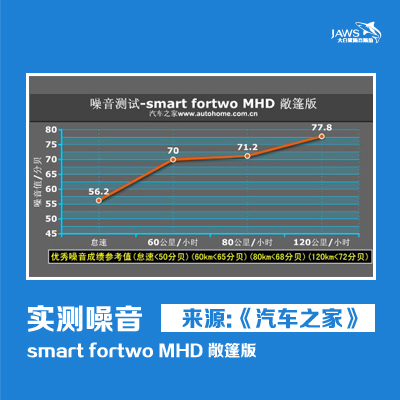 SMART原车汽车噪音比较 SMART原车汽车噪音比较