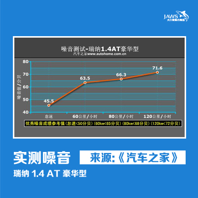 现代瑞纳1.4噪音实测试