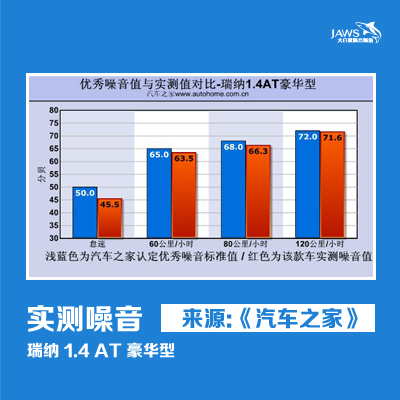 现代瑞纳1.4噪音测试对比