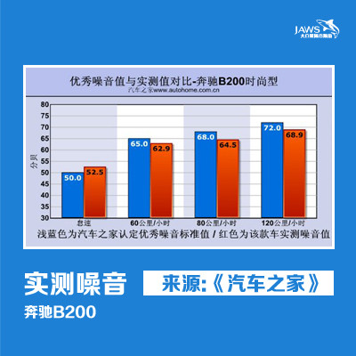 奔驰B200原车噪音对比 奔驰B200原车噪音对比