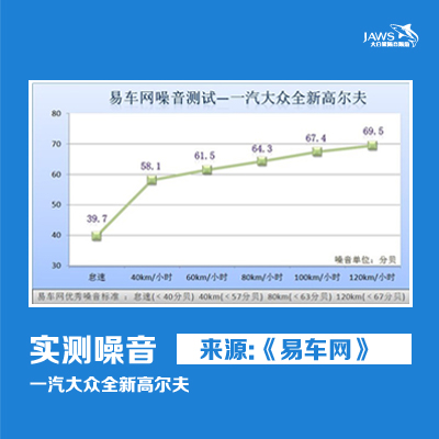 大众高尔夫原车噪音测试