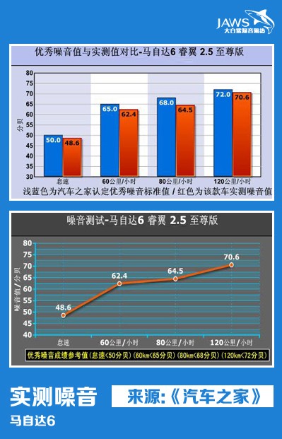 马自达6原车噪音测试 马自达6原车噪音测试