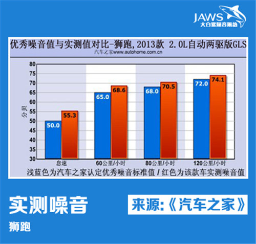 起亚狮跑汽车噪音测试