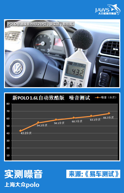 来自易车的测试图|POLO噪音 来自易车的测试图|POLO噪音